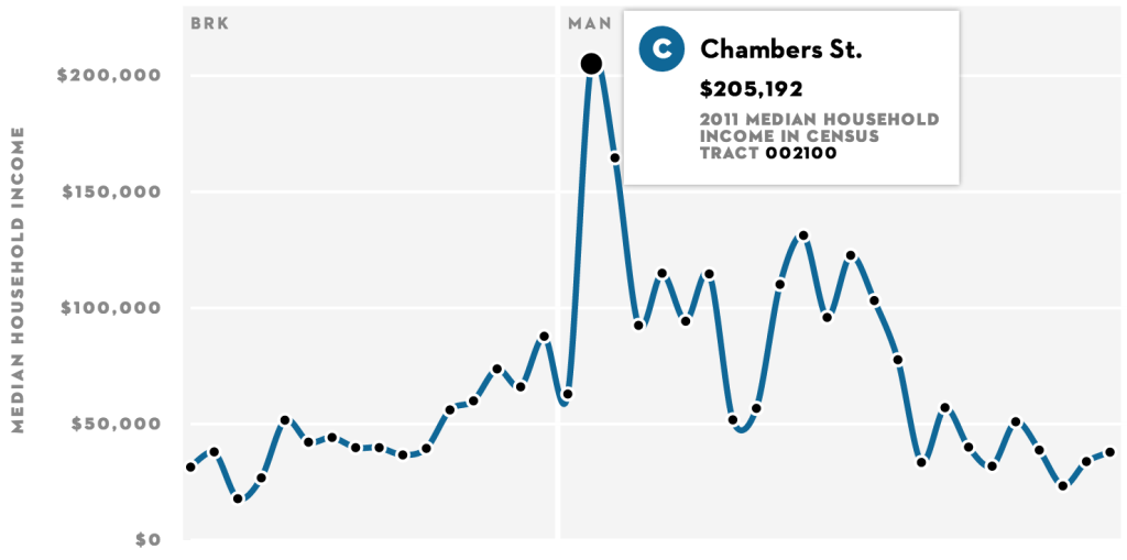 Income Inequality and New York's Subway